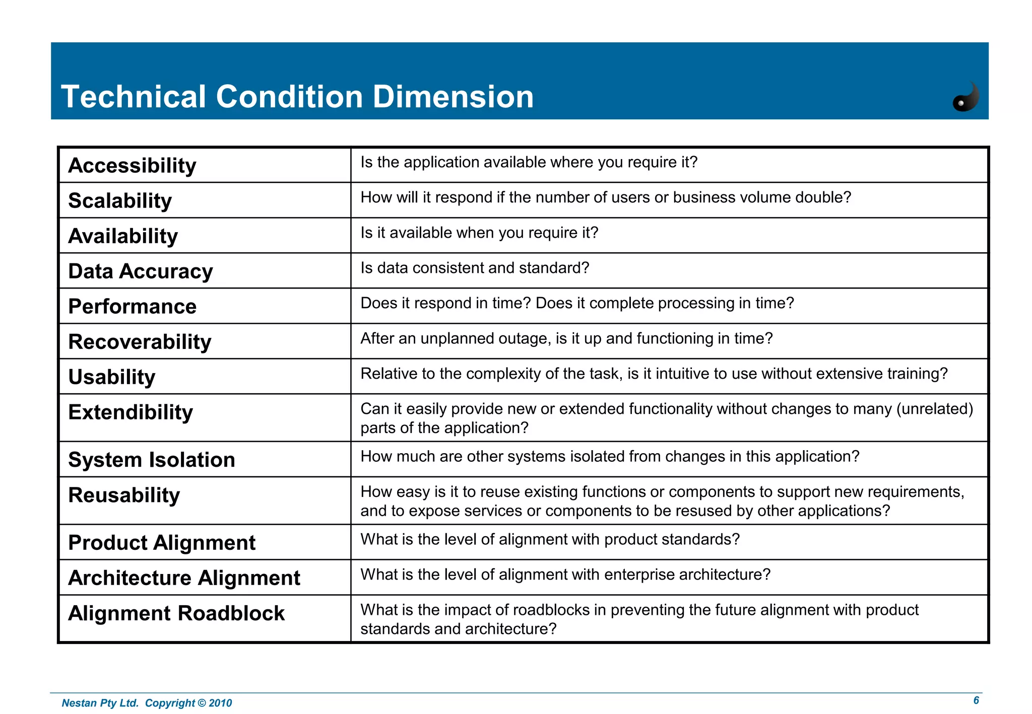 Nestan Pty Ltd. Copyright © 2010 6
Technical Condition Dimension
Accessibility Is the application available where you require it?
Scalability How will it respond if the number of users or business volume double?
Availability Is it available when you require it?
Data Accuracy Is data consistent and standard?
Performance Does it respond in time? Does it complete processing in time?
Recoverability After an unplanned outage, is it up and functioning in time?
Usability Relative to the complexity of the task, is it intuitive to use without extensive training?
Extendibility Can it easily provide new or extended functionality without changes to many (unrelated)
parts of the application?
System Isolation How much are other systems isolated from changes in this application?
Reusability How easy is it to reuse existing functions or components to support new requirements,
and to expose services or components to be resused by other applications?
Product Alignment What is the level of alignment with product standards?
Architecture Alignment What is the level of alignment with enterprise architecture?
Alignment Roadblock What is the impact of roadblocks in preventing the future alignment with product
standards and architecture?
 