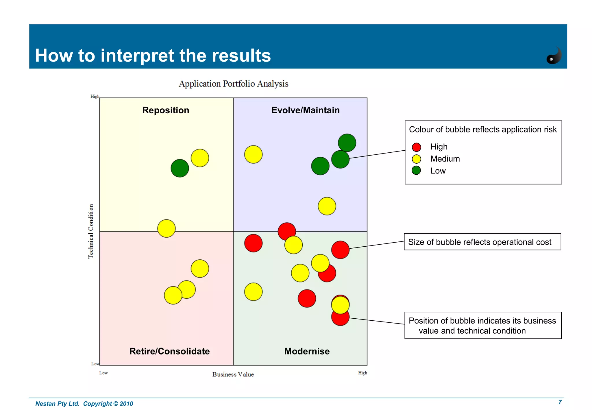 Nestan Pty Ltd. Copyright © 2010 7
How to interpret the results
Evolve/Maintain
ModerniseRetire/Consolidate
Reposition
Colour of bubble reflects application risk
High
Medium
Low
Size of bubble reflects operational cost
Position of bubble indicates its business
value and technical condition
 