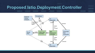 Proposed Istio Deployment Controller
 