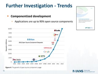 11
www.iansresearch.com
©2014 IANS
Further Investigation - Trends
 Componentized development
• Applications are up to 90% open source components
 