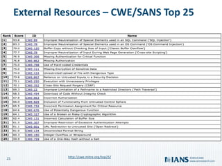 21
www.iansresearch.com
©2014 IANS
External Resources – CWE/SANS Top 25
http://cwe.mitre.org/top25/
 