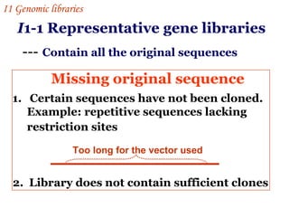 I 1-1 Representative gene libraries  ---  Contain all the original sequences Certain sequences have not been cloned. Example: repetitive sequences lacking restriction sites   2.  Library does not contain sufficient clones Missing original sequence Too long for the vector used I 1  Genomic libraries   