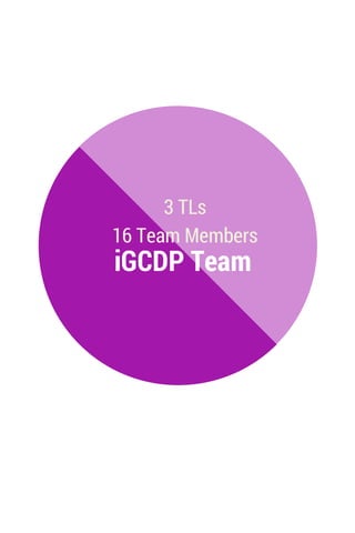 3 TLs
16 Team Members
iGCDP Team
 