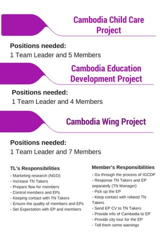 Cambodia Child Care
Project
Positions needed:
1 Team Leader and 5 Members
Cambodia Education
Development Project
Positions needed:
1 Team Leader and 4 Members
Cambodia Wing Project
Positions needed:
1 Team Leader and 7 Members
- Marketing research (NGO)
- Increase TN Takers
- Prepare flow for members
- Control members and EPs
- Keeping contact with TN Takers
- Ensure the quality of members and EPs
- Set Expectation with EP and members
- Go through the process of IGCDP
- Response TN Takers and EP
separately (TN Manager)
- Pick up the EP
- Keep contact with related TN
Takers
- Send EP CV to TN Takers
- Provide info of Cambodia to EP
- Provide city tour for the EP
- Tell them some warnings
Member's ResponsibilitiesTL's Responsibilities
 