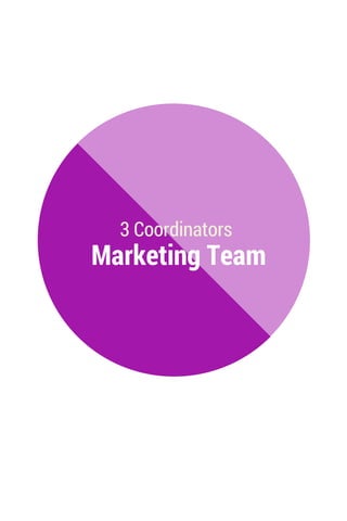 3 Coordinators
Marketing Team
 