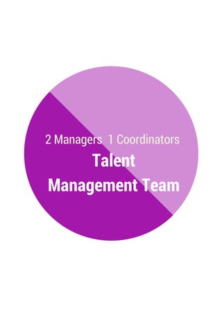 2 Managers 1 Coordinators
Talent
Management Team
 