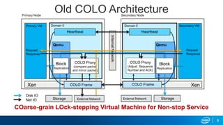 Old COLO Architecture
COarse-grain LOck-stepping Virtual Machine for Non-stop Service
Primary Node
Primary VM
Heartbeat
Qemu
COLO Proxy
(compare packet
and mirror packet)
Block
Replication
InternalNetwork
Secondary Node
Secondary VMDomain 0
COLO Proxy
(Adjust Sequence
Number and ACK)
Block
Replication
Xen Xen
External NetworkExternal NetworkStorage Storage
Request
Response
Request
Response
Disk IO
Net IO
Domain 0
COLO Frame
Qemu
COLO Frame
Heartbeat
9
 
