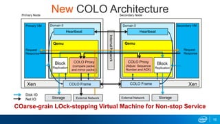New COLO Architecture
COarse-grain LOck-stepping Virtual Machine for Non-stop Service
Primary Node
Primary VM
Heartbeat
Qemu
COLO Proxy
(compare packet
and mirror packet)
Block
Replication
InternalNetwork
Secondary Node
Secondary VMDomain 0
COLO Proxy
(Adjust Sequence
Number and ACK)
Block
Replication
Xen Xen
External NetworkExternal NetworkStorage Storage
Request
Response
Request
Response
Disk IO
Net IO
Domain 0
Qemu
Heartbeat
COLO Frame COLO Frame
10
 