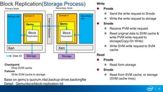 Block Replication(Storage Process) Write
 Pnode
 Send the write request to Snode
 Write the write request to storage
 Snode
 Receive PVM write request
 Read original data to SVM cache &
write PVM write request to
storage(Copy On Write)
 Write SVM write request to SVM
cache
Read
 Pnode
 Read form storage
 Snode
 Read from SVM cache, or storage
(SVM cache miss)
Checkpoint
Drop SVM cache
Failover
Write SVM cache to storage
Base on qemu’s quorum,nbd,backup-driver,backingfile
Detail: Qemu/docs/block-replication.txt
Primary Node
Primary VM
Qemu
Block
Replication
InternalNetwork
Secondary Node
Secondary
VM
Domain 0
Block
Replication
Xen Xen
Storage StorageDisk IO
Domain 0
Qemu
12
 