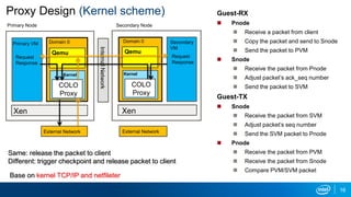 Proxy Design (Kernel scheme)
Same: release the packet to client
Different: trigger checkpoint and release packet to client
Base on kernel TCP/IP and netfileter
Guest-RX
 Pnode
 Receive a packet from client
 Copy the packet and send to Snode
 Send the packet to PVM
 Snode
 Receive the packet from Pnode
 Adjust packet’s ack_seq number
 Send the packet to SVM
Guest-TX
 Snode
 Receive the packet from SVM
 Adjust packet’s seq number
 Send the SVM packet to Pnode
 Pnode
 Receive the packet from PVM
 Receive the packet from Snode
 Compare PVM/SVM packet
Primary Node
Primary VM
Qemu
InternalNetwork
Secondary Node
Secondary
VM
Domain 0
Xen Xen
Domain 0
Request
Response
Request
Response
Kernel
COLO
Proxy
Qemu
Kernel
COLO
Proxy
External NetworkExternal Network
16
 