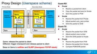Proxy Design (Userspace scheme)
Same: release the packet to client
Different: trigger checkpoint and release packet to client
Base on Qemu’s netfilter and SLIRP (Userspace TCP/IP stack)
Guest-RX
 Pnode
 Receive a packet from client
 Copy the packet and send to Snode
 Send the packet to PVM
 Snode
 Receive the packet from Pnode
 Adjust packet’s ack_seq number
 Send the packet to SVM
Guest-TX
 Snode
 Receive the packet from SVM
 Adjust packet’s seq number
 Send the SVM packet to Pnode
 Pnode
 Receive the packet from PVM
 Receive the packet from Snode
 Compare PVM/SVM packet
Primary Node
Primary VM
Qemu
InternalNetwork
Secondary Node
Secondary
VM
Domain 0
Xen Xen
Domain 0
Request
Response
Request
Response
KernelCOLO
Proxy
Qemu
Kernel
COLO
Proxy
External NetworkExternal Network
Kernel
17
 