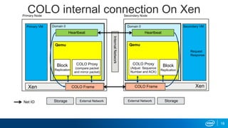 COLO internal connection On XenPrimary Node
Primary VM
Heartbeat
Qemu
COLO Proxy
(compare packet
and mirror packet)
Block
Replication
InternalNetwork
Secondary Node
Secondary VMDomain 0
COLO Proxy
(Adjust Sequence
Number and ACK)
Block
Replication
Xen Xen
External NetworkExternal NetworkStorage Storage
Request
Response
Net IO
Domain 0
Qemu
Heartbeat
COLO Frame COLO Frame
18
 