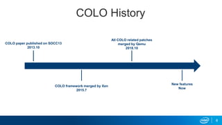 COLO History
COLO paper published on SOCC13
2013.10
COLO framework merged by Xen
2015.7
All COLO related patches
merged by...