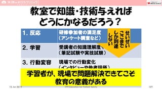 教室で知識・技術与えれば
どうにかなるだろう？
１．反応 研修参加者の満足度
（アンケート調査など）
２．学習 受講者の知識理解度や学習到達度
（筆記試験や実技試験）
３．行動変容 現場での行動変化
（インタビューや他者評価）
４．結果 組織の業績向上
（医療過誤減少，病院内死亡減少）
15 Jun 2019 CPR Education for Patient Safety
学習者が、現場で問題解決できてこそ
教育の意義がある
137
せ
い
ぜ
い
こ
こ
ま
で
し
か
到
達
し
な
い
 