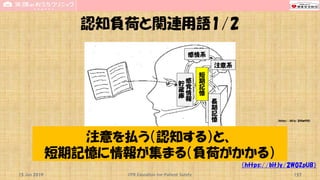 認知負荷と関連用語1/2
15 Jun 2019 CPR Education for Patient Safety 157
（https://bit.ly/2W0ZpUB）
感
覚
情
報
貯
蔵
庫
短
期
記
憶
長
期
記
憶
注意系
感情系
注意を払う（認知する）と、
短期記憶に情報が集まる（負荷がかかる）
(https://bit.ly/2VQwPQS)
 