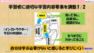 学習者に適切な学習内容要素を調整１/2
15 Jun 2019 CPR Education for Patient Safety 166
（https://bit.ly/2W0ZpUB）
感
覚
情
報
貯
蔵
庫
短
期
記
憶
長
期
記
憶
感情系
注意系
もうすでに
わかってること
自分は学ぶ必要がないと感じると学びにくい
（インストラクター）
今日の内容は、、、
知ってるし、
出来るし、
退屈だなぁ
 