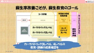 蘇生率改善こそが、蘇生教育のゴール
15 Jun 2019 CPR Education for Patient Safety 99
コース評価 学習者の現場
実践評価
インストラクター技能評価
蘇生
率改
善の
評価
カークパトリック３レベル、4レベルの
教育・訓練の成果確認を
カークパトリック２レベル
カークパトリック1レベル カーク
パトリック
３レベル
カ
ー
ク
パ
ト
リ
ッ
ク
４
レ
ベ
ル
 