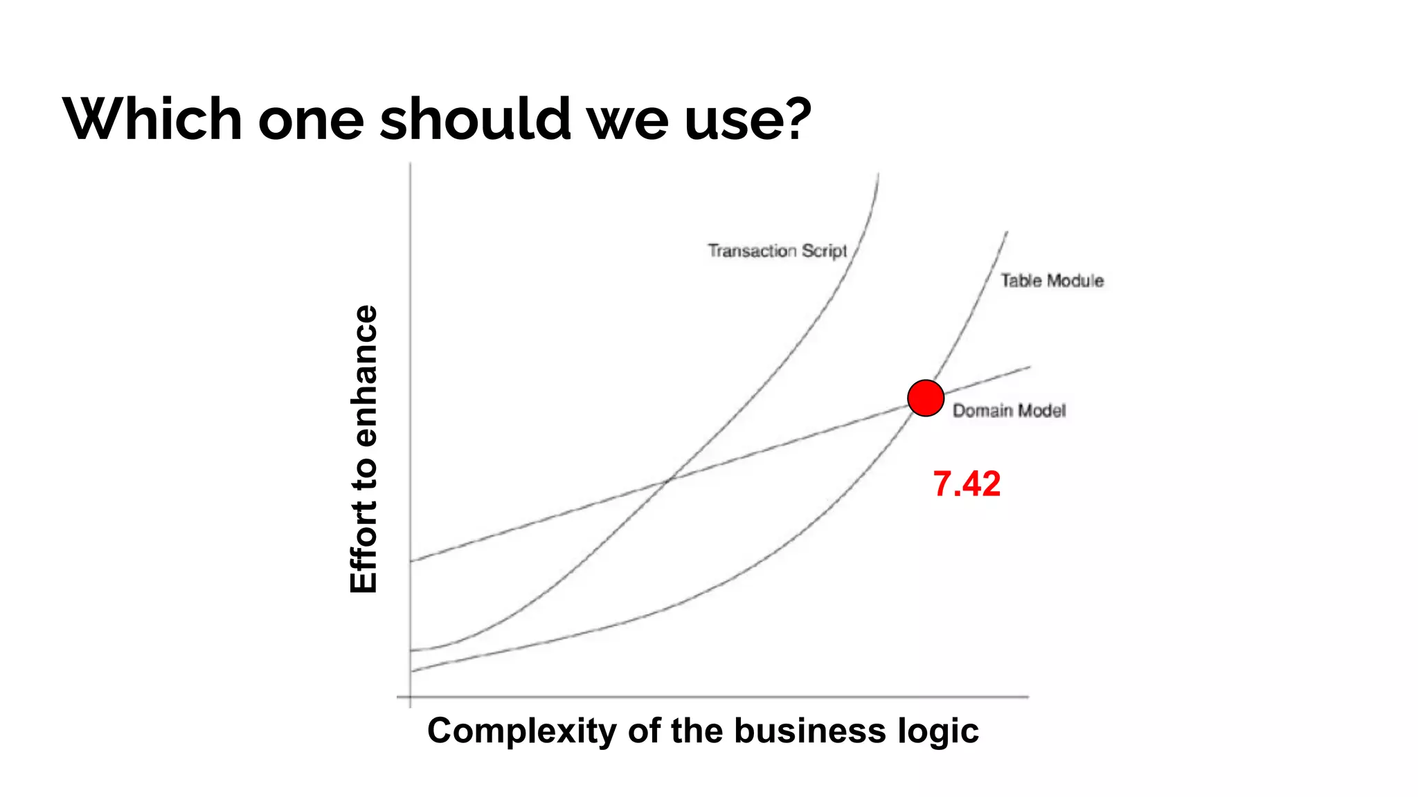 Which one should we use?
Efforttoenhance
Complexity of the business logic
7.42
 