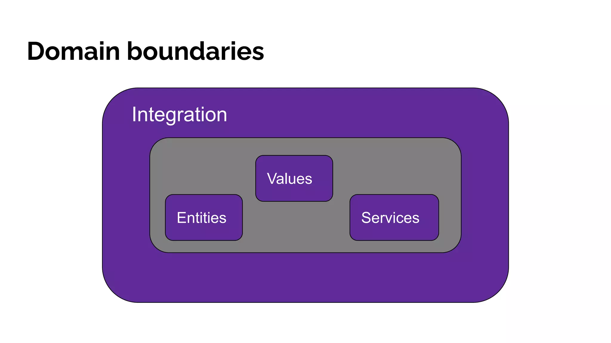 Domain boundaries
Entities Services
Values
Integration
 
