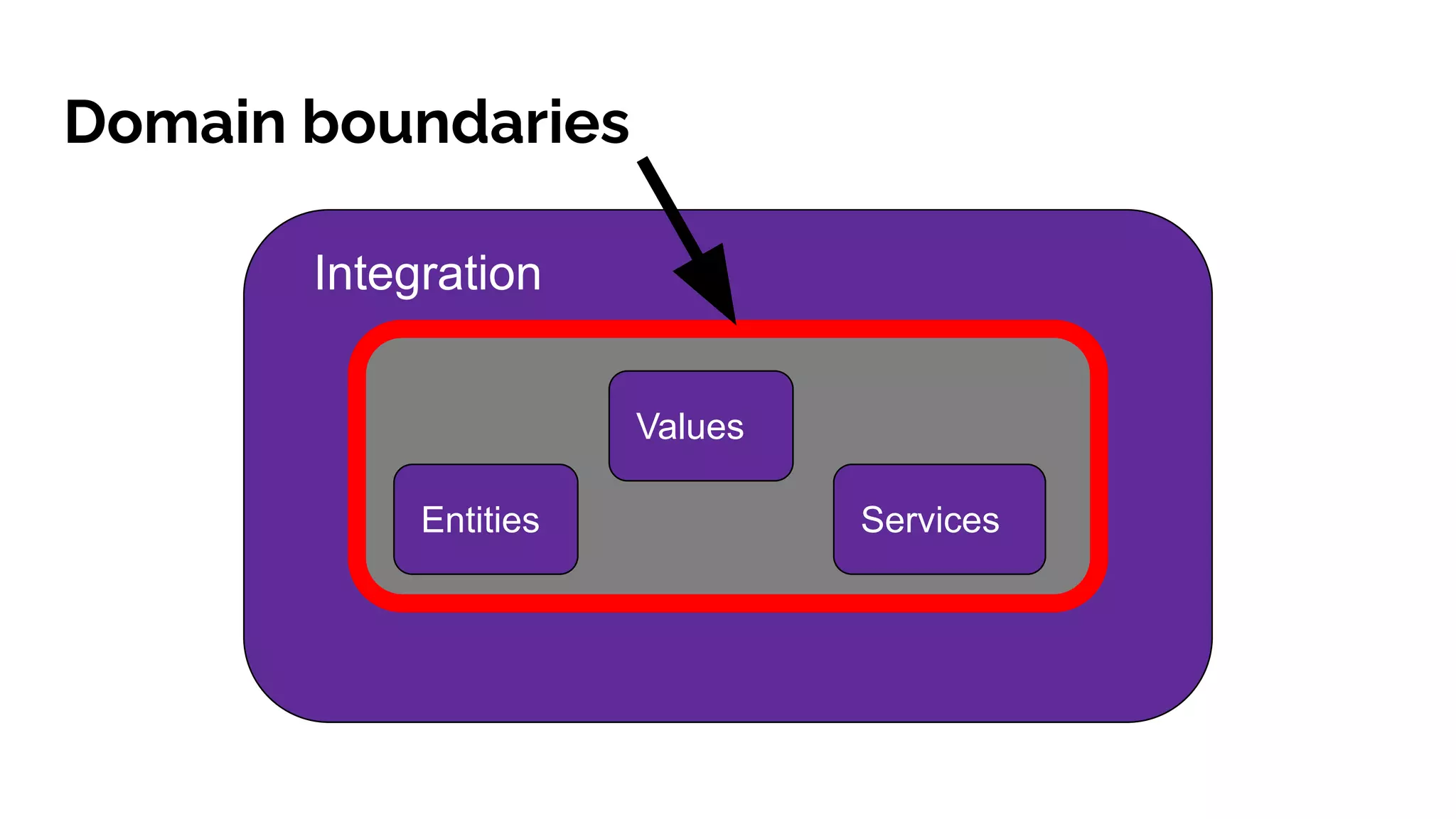 Domain boundaries
Entities Services
Values
Integration
 
