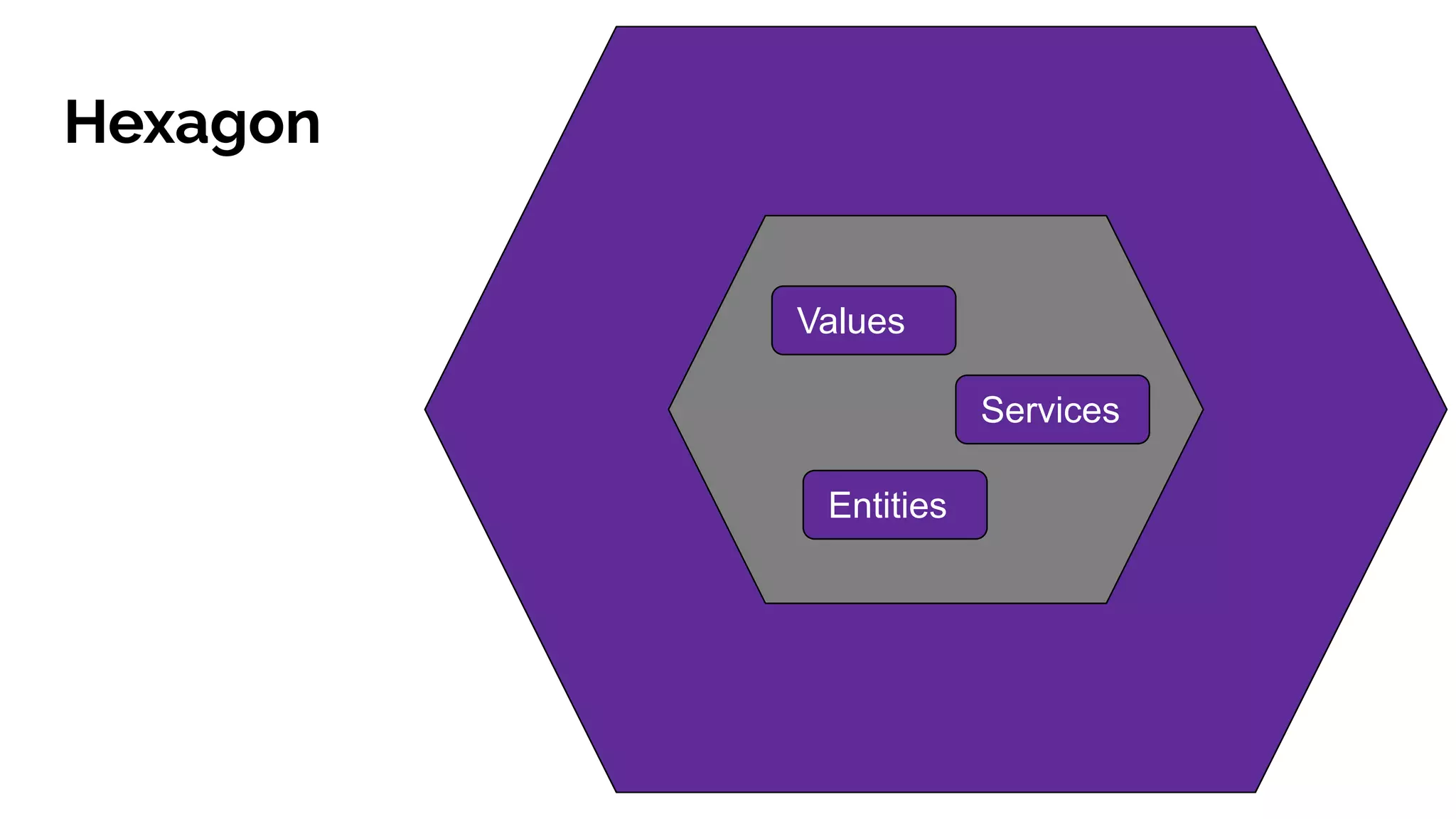 Hexagon
Entities
Services
Values
 
