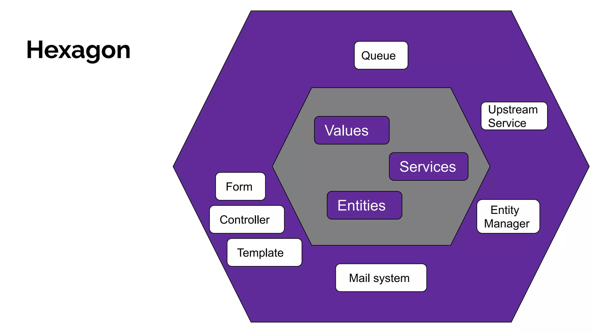 Hexagon
Entities
Services
Values
Controller
Entity
Manager
Mail system
Template
Form
Queue
Upstream
Service
 