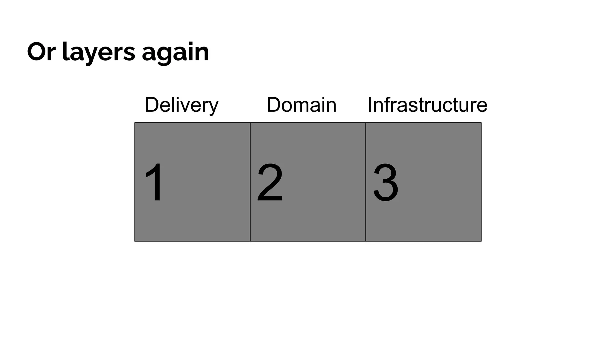 Or layers again
1 32
Delivery Domain Infrastructure
 
