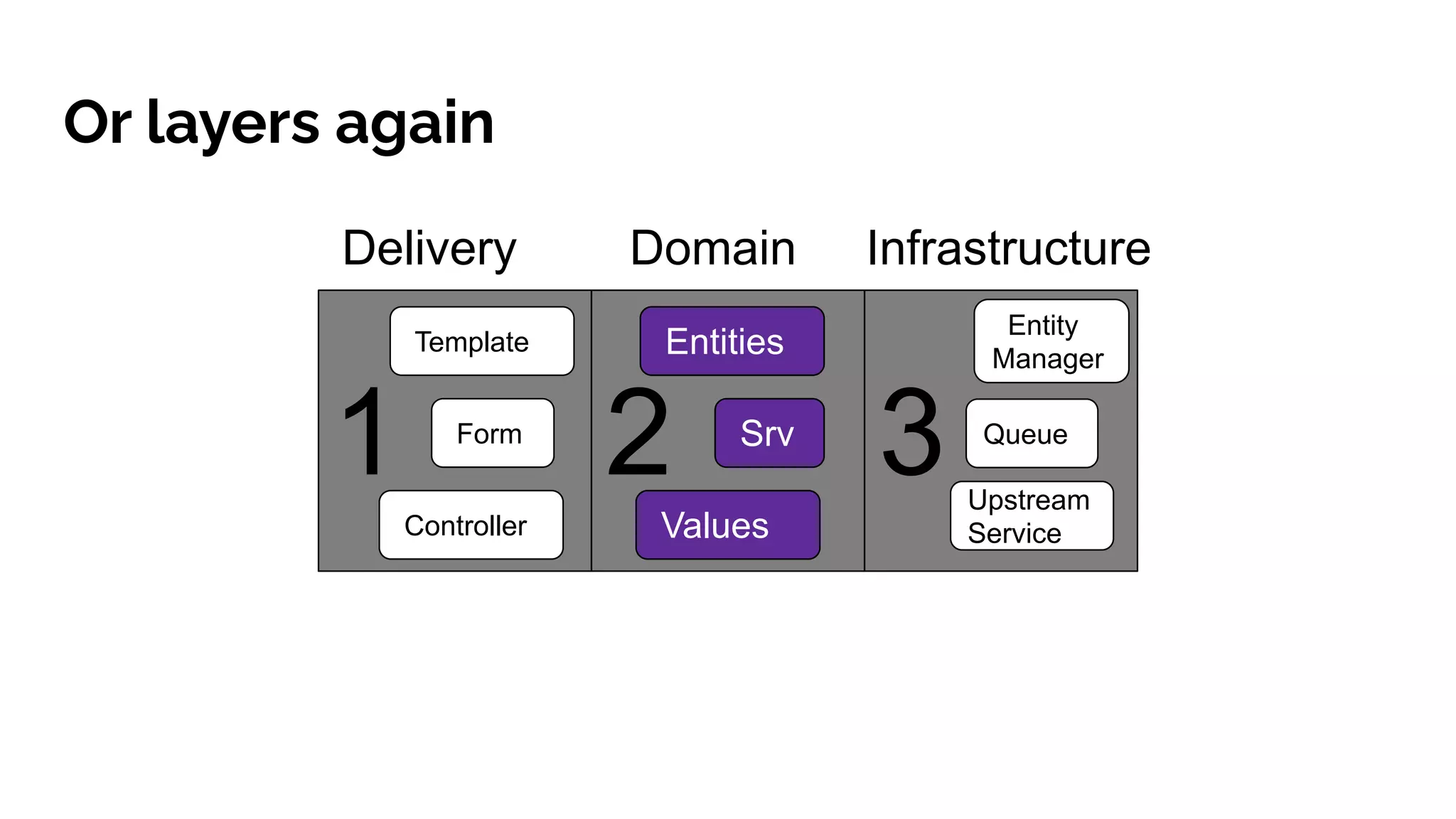 Or layers again
1 32 Srv
ValuesController
Entity
Manager
Template
Form Queue
Upstream
Service
Entities
Delivery Domain Infrastructure
 