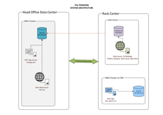 Prd Rack Network interaction of Application Architecture | PDF