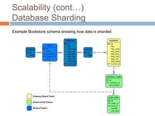 Scalability (cont…)
Database Sharding
Example Bookstore schema showing how data is sharded
 
