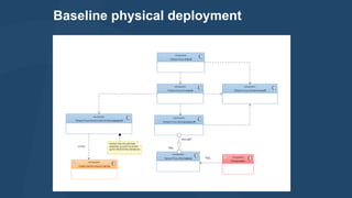 Baseline physical deployment

 