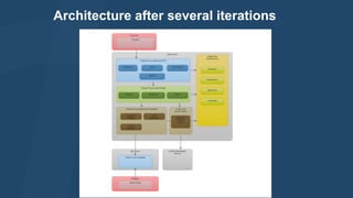 Architecture after several iterations

 