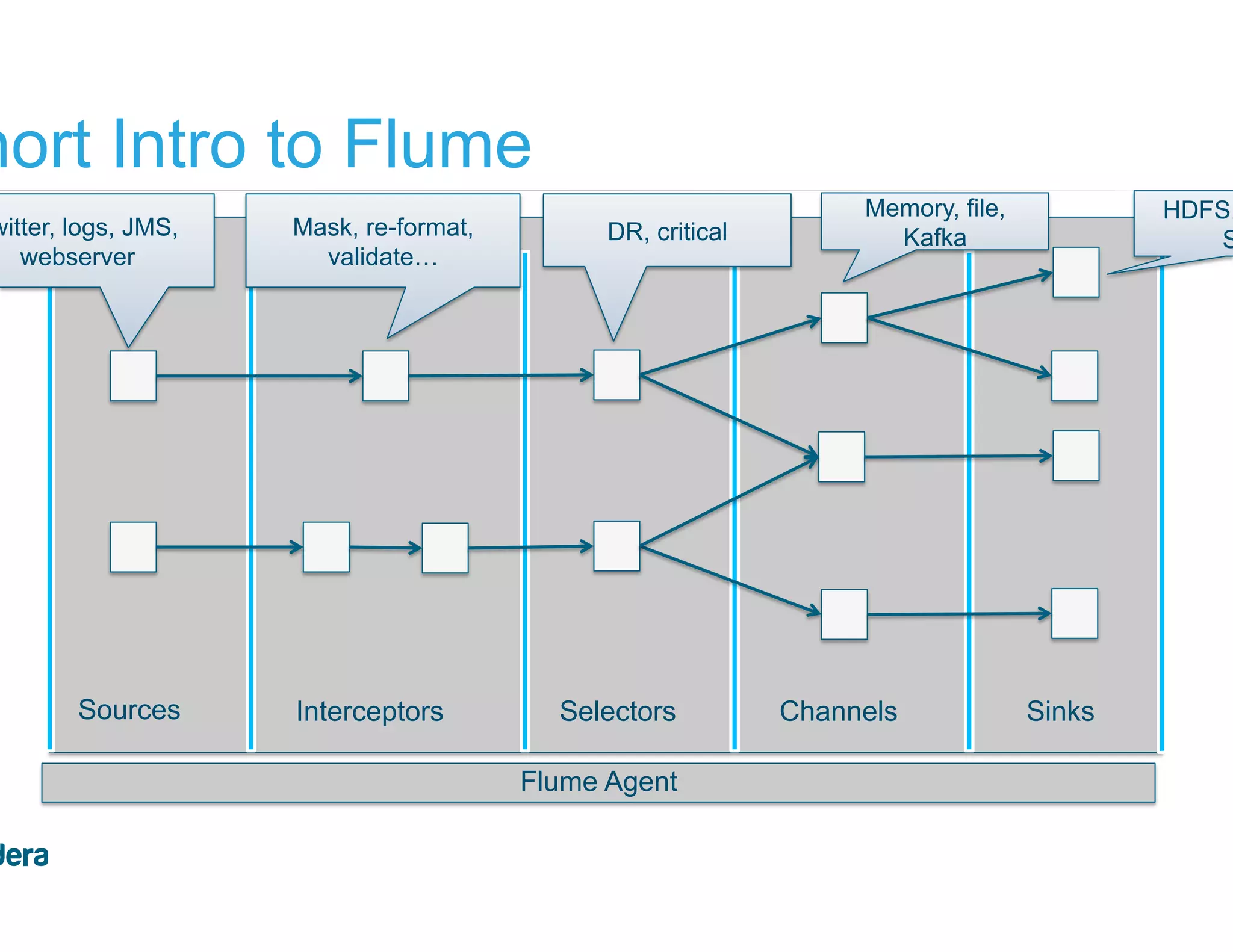 31 Sources Interceptors Selectors Channels Sinks Flume Agent Short Intro to Flume Twitter, logs, JMS, webserver Mask, re-format, validate… DR, critical Memory, file, Kafka HDFS, HBase, Solr 