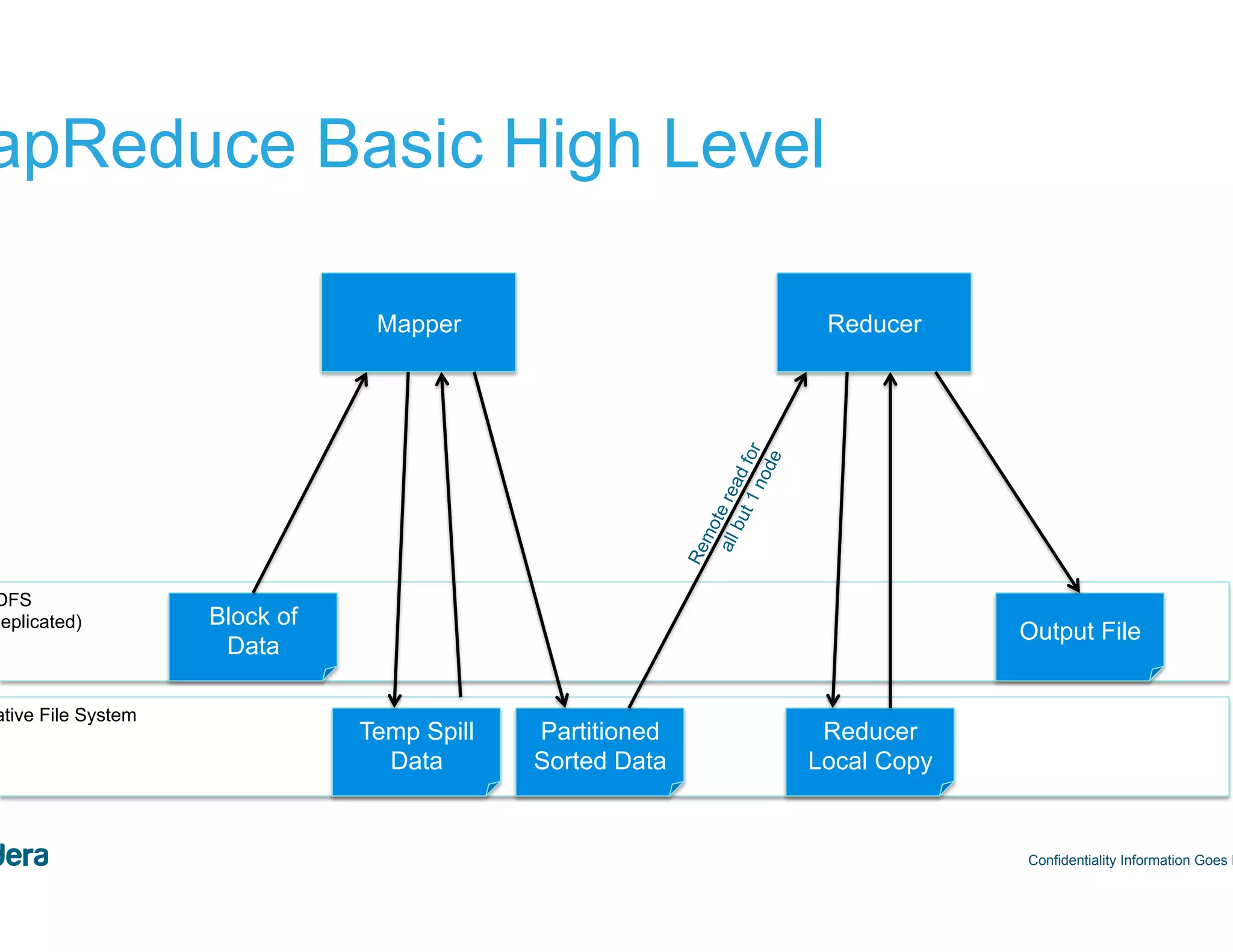 37 MapReduce Basic High Level Confidentiality Information Goes Here Mapper HDFS (Replicated) Native File System Block of Data Temp Spill Data Partitioned Sorted Data Reducer Reducer Local Copy Output File 