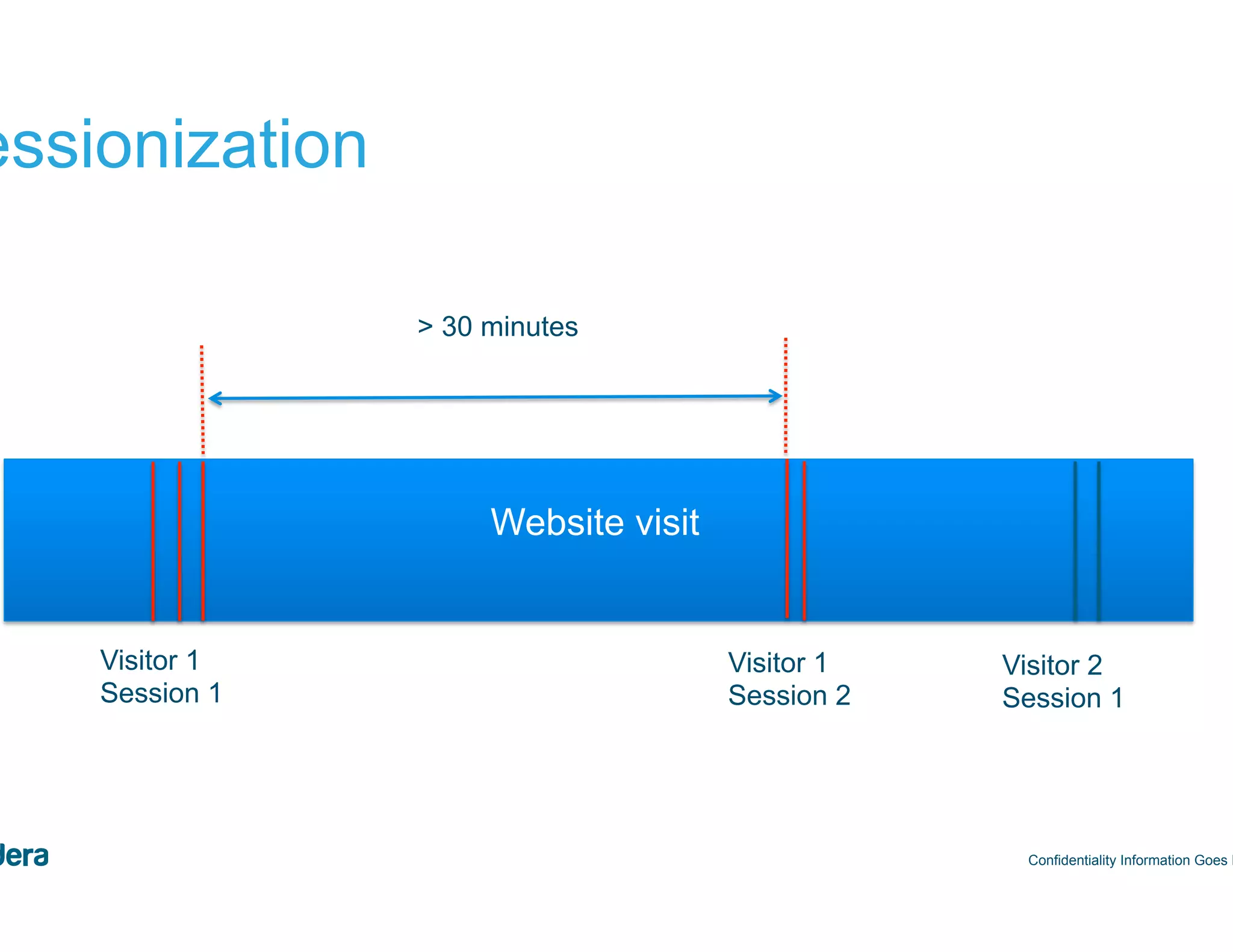 43 Sessionization Confidentiality Information Goes Here Website visit Visitor 1 Session 1 Visitor 1 Session 2 Visitor 2 Session 1 > 30 minutes 