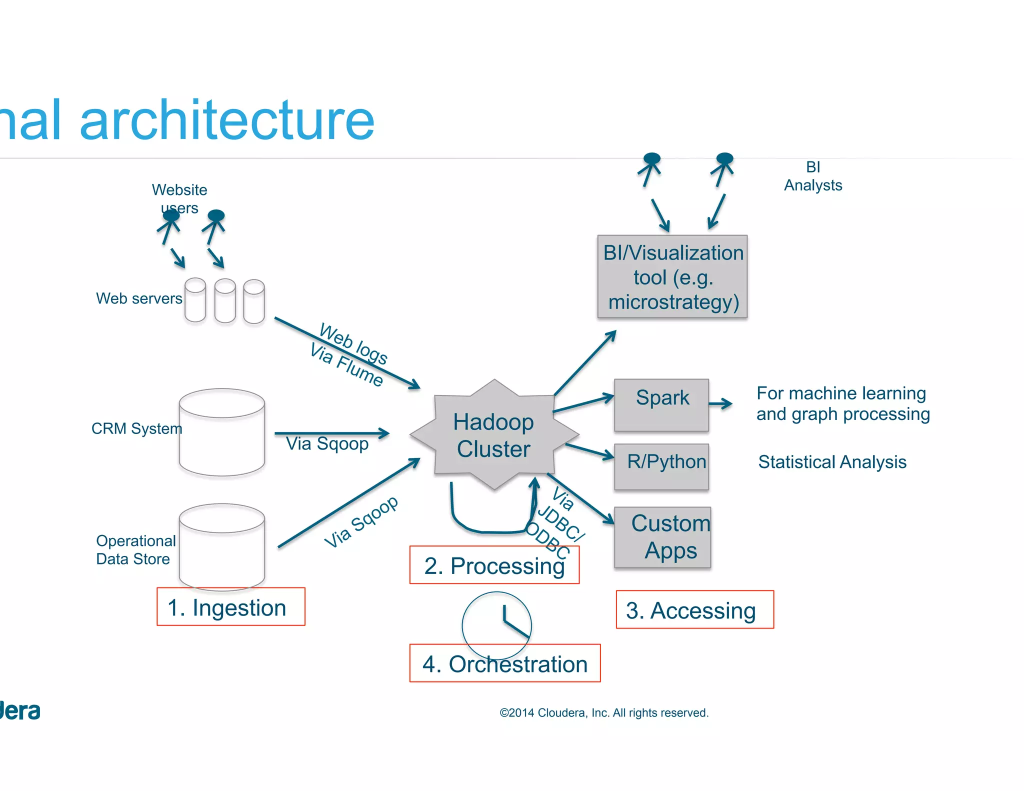 62©2014 Cloudera, Inc. All rights reserved. Final architecture Hadoop Cluster BI/Visualization tool (e.g. microstrategy) BI Analysts Spark For machine learning and graph processing R/Python Statistical Analysis Custom Apps 3. Accessing 2. Processing 4. Orchestration 1. Ingestion Operational Data Store CRM System Via Sqoop Web servers Website users Web logsVia Flume 