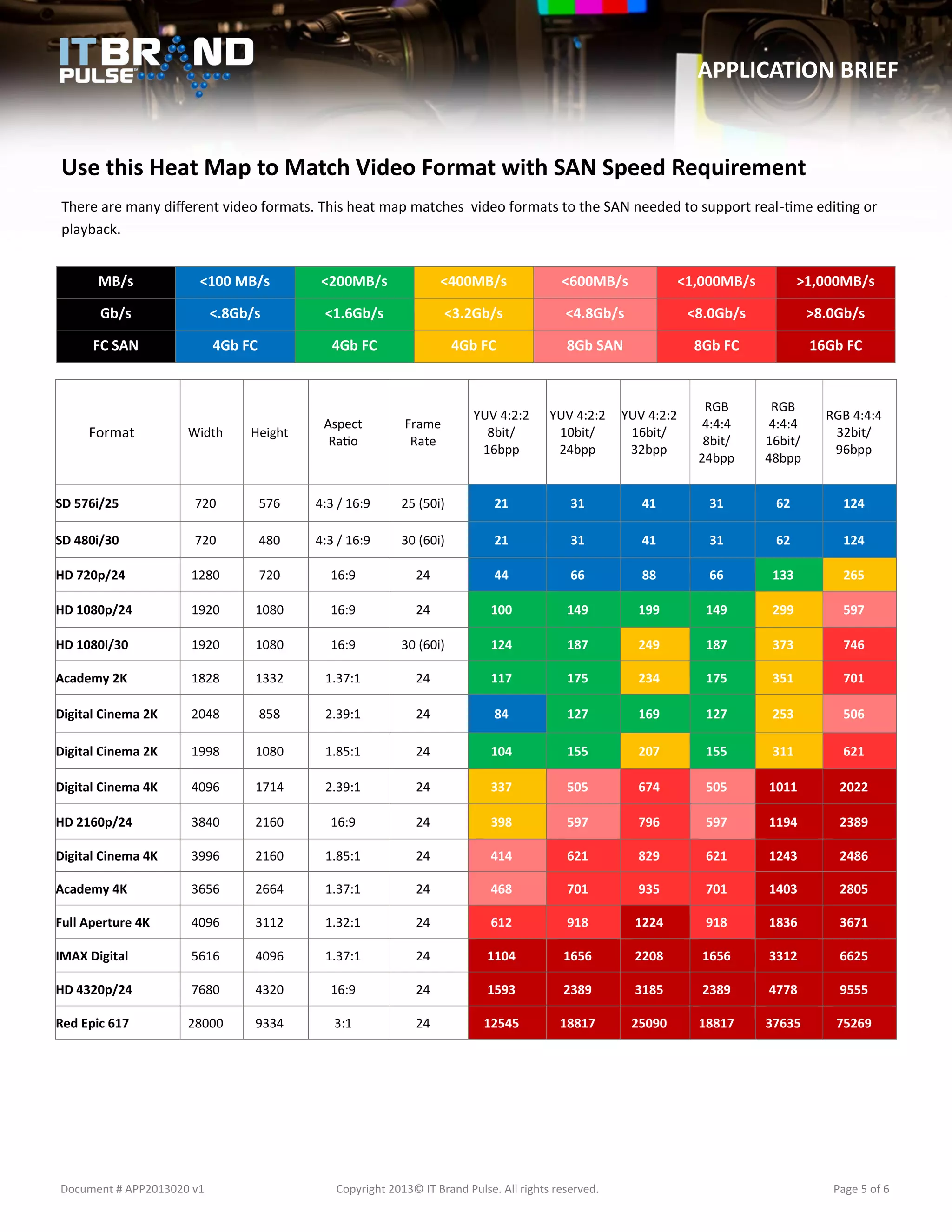 APPLICATION BRIEF

Use this Heat Map to Match Video Format with SAN Speed Requirement
There are many different video formats. This heat map matches video formats to the SAN needed to support real-time editing or
playback.
MB/s

<100 MB/s

<200MB/s

<400MB/s

<600MB/s

<1,000MB/s

>1,000MB/s

Gb/s

<.8Gb/s

<1.6Gb/s

<3.2Gb/s

<4.8Gb/s

<8.0Gb/s

>8.0Gb/s

FC SAN

4Gb FC

4Gb FC

4Gb FC

8Gb SAN

8Gb FC

16Gb FC

Frame
Rate

YUV 4:2:2
8bit/
16bpp

YUV 4:2:2
10bit/
24bpp

YUV 4:2:2
16bit/
32bpp

RGB
4:4:4
8bit/
24bpp

RGB
4:4:4
16bit/
48bpp

RGB 4:4:4
32bit/
96bpp

Width

Height

Aspect
Ratio

SD 576i/25

720

576

4:3 / 16:9

25 (50i)

21

31

41

31

62

124

SD 480i/30

720

480

4:3 / 16:9

30 (60i)

21

31

41

31

62

124

HD 720p/24

1280

720

16:9

24

44

66

88

66

133

265

HD 1080p/24

1920

1080

16:9

24

100

149

199

149

299

597

HD 1080i/30

1920

1080

16:9

30 (60i)

124

187

249

187

373

746

Academy 2K

1828

1332

1.37:1

24

117

175

234

175

351

701

Digital Cinema 2K

2048

858

2.39:1

24

84

127

169

127

253

506

Digital Cinema 2K

1998

1080

1.85:1

24

104

155

207

155

311

621

Digital Cinema 4K

4096

1714

2.39:1

24

337

505

674

505

1011

2022

HD 2160p/24

3840

2160

16:9

24

398

597

796

597

1194

2389

Digital Cinema 4K

3996

2160

1.85:1

24

414

621

829

621

1243

2486

Academy 4K

3656

2664

1.37:1

24

468

701

935

701

1403

2805

Full Aperture 4K

4096

3112

1.32:1

24

612

918

1224

918

1836

3671

IMAX Digital

5616

4096

1.37:1

24

1104

1656

2208

1656

3312

6625

HD 4320p/24

7680

4320

16:9

24

1593

2389

3185

2389

4778

9555

Red Epic 617

28000

9334

3:1

24

12545

18817

25090

18817

37635

75269

Format

Document # APP2013020 v1

Copyright 2013© IT Brand Pulse. All rights reserved.

Page 5 of 6

 