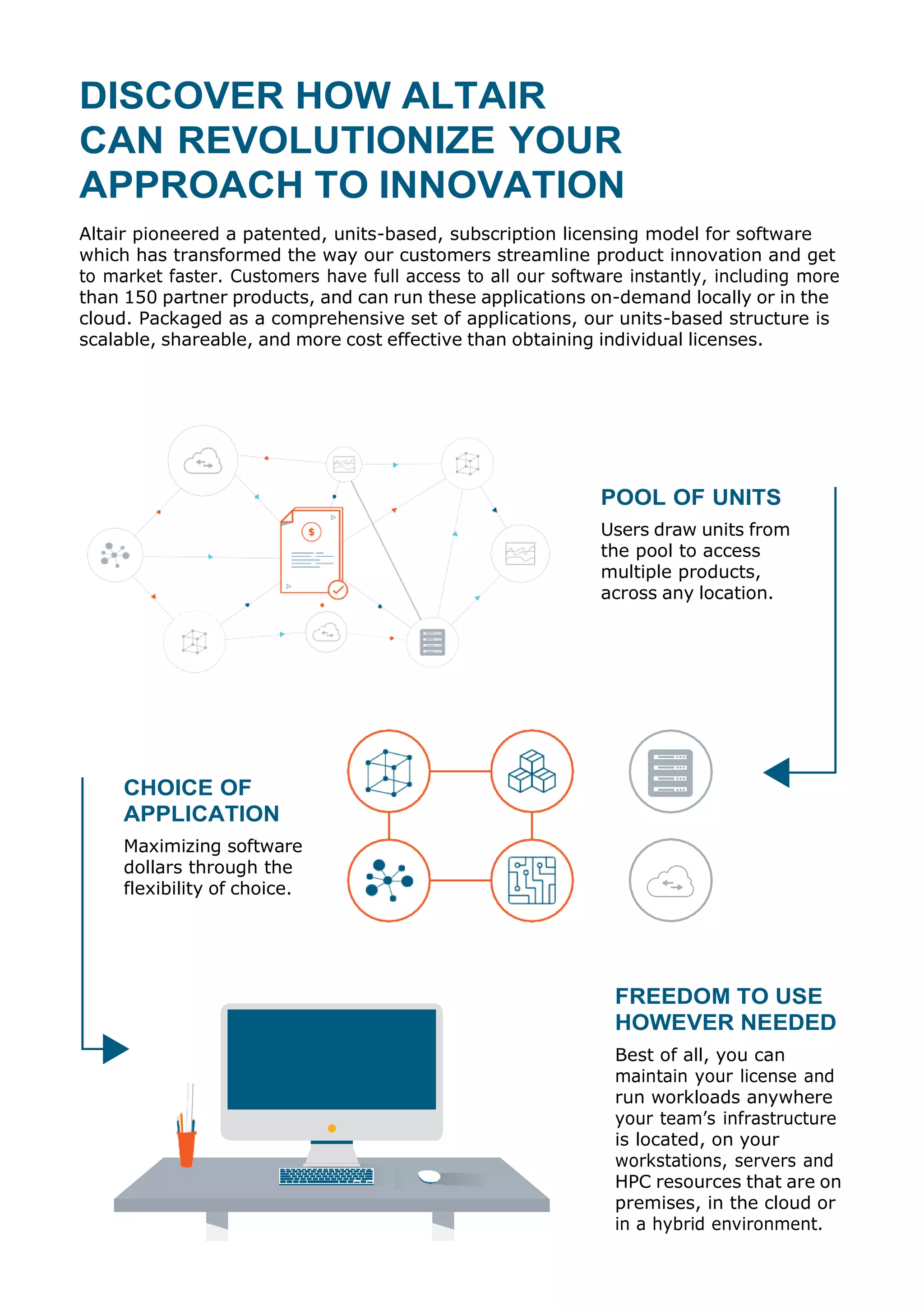 DISCOVER HOW ALTAIR
CAN REVOLUTIONIZE YOUR
APPROACH TO INNOVATION
Altair pioneered a patented, units-based, subscription licensing model for software
which has transformed the way our customers streamline product innovation and get
to market faster. Customers have full access to all our software instantly, including more
than 150 partner products, and can run these applications on-demand locally or in the
cloud. Packaged as a comprehensive set of applications, our units-based structure is
scalable, shareable, and more cost effective than obtaining individual licenses.
POOL OF UNITS
Users draw units from
the pool to access
multiple products,
across any location.
FREEDOM TO USE
HOWEVER NEEDED
Best of all, you can
maintain your license and
run workloads anywhere
your team’s infrastructure
is located, on your
workstations, servers and
HPC resources that are on
premises, in the cloud or
in a hybrid environment.
CHOICE OF
APPLICATION
Maximizing software
dollars through the
flexibility of choice.
 