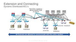 © 2015 Cisco and/or its affiliates. All rights reserved. Cisco Public
Extension and Connecting
Dynamic Distributed ACL’s
Permit ACL is applied on
all ports between VLAN
10, 20 & 30
10.10.10.8 10.20.20.32
10.10.10.9
10.20.20.33
10.20.20.3110.10.10.6
All Subnets are allowed to communicate with this policy applied
 
