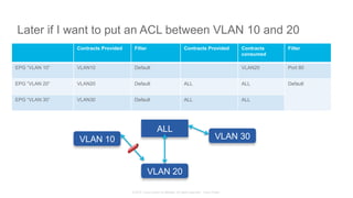 © 2015 Cisco and/or its affiliates. All rights reserved. Cisco Public
Later if I want to put an ACL between VLAN 10 and 20
ALL
VLAN 10
VLAN 20
VLAN 30
Contracts Provided Filter Contracts Provided Contracts
consumed
Filter
EPG “VLAN 10” VLAN10 Default VLAN20 Port 80
EPG “VLAN 20” VLAN20 Default ALL ALL Default
EPG “VLAN 30” VLAN30 Default ALL ALL
 
