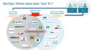© 2015 Cisco and/or its affiliates. All rights reserved. Cisco Public
DevOps: Where does each “tool” fit ?
CONTINUOUS
INTEGRATION
CONFIGURATION
MANAGEMENT ORCHESTRATION &
MANAGEMENT (O&M)
Infrastructure as Code
 