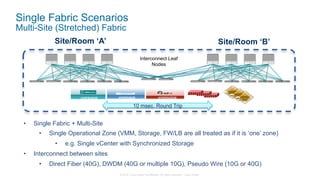 © 2015 Cisco and/or its affiliates. All rights reserved. Cisco Public
Single Fabric Scenarios
Multi-Site (Stretched) Fabric
Site/Room ‘A’ Site/Room ‘B’
•  Single Fabric + Multi-Site
•  Single Operational Zone (VMM, Storage, FW/LB are all treated as if it is ‘one’ zone)
•  e.g. Single vCenter with Synchronized Storage
•  Interconnect between sites
•  Direct Fiber (40G), DWDM (40G or multiple 10G), Pseudo Wire (10G or 40G)
Interconnect Leaf
Nodes
HYPERVISOR HYPERVISOR HYPERVISOR
10 msec. Round Trip
 