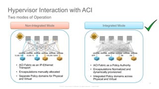 © 2015 Cisco and/or its affiliates. All rights reserved. Cisco Public
Hypervisor Interaction with ACI
Two modes of Operation
•  ACI Fabric as an IP-Ethernet
Transport
•  Encapsulations manually allocated
•  Separate Policy domains for Physical
and Virtual
VLAN 10 VLAN 10 VXLAN 10000
Non-Integrated Mode
•  ACI Fabric as a Policy Authority
•  Encapsulations Normalized and
dynamically provisioned
•  Integrated Policy domains across
Physical and Virtual
APP WEB DB
Integrated Mode
DB
126
 