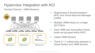 © 2015 Cisco and/or its affiliates. All rights reserved. Cisco Public
vCenter DVS SCVMM
§  Relationship is formed between
APIC and Virtual Machine Manager
(VMM)
§  Multiple VMMs likely on a single
ACI Fabric
§  Each VMM and associated Virtual
hosts are grouped within APIC
§  Called VMM Domain
§  There is 1:1 relationship between a
Virtual Switch and VMM DomainVMM Domain 1
Hypervisor Integration with ACI
Control Channel - VMM Domains
vCenter AVS
VMM Domain 2 VMM Domain 3
127
 