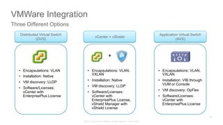 © 2015 Cisco and/or its affiliates. All rights reserved. Cisco Public
VMWare Integration
Three Different Options
+
Distributed Virtual Switch
(DVS)
vCenter + vShield
Application Virtual Switch
(AVS)
•  Encapsulations: VLAN
•  Installation: Native
•  VM discovery: LLDP
•  Software/Licenses:
vCenter with
EnterprisePlus License
•  Encapsulations: VLAN,
VXLAN
•  Installation: Native
•  VM discovery: LLDP
•  Software/Licenses:
vCenter with
EnterprisePlus License,
vShield Manager with
vShield License
•  Encapsulations: VLAN,
VXLAN
•  Installation: VIB through
VUM or Console
•  VM discovery: OpFlex
•  Software/Licenses:
vCenter with
EnterprisePlus License
129
 