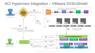 © 2015 Cisco and/or its affiliates. All rights reserved. Cisco Public
APIC Admin
VI/Server Admin Instantiate VMs,
Assign to Port Groups
L/B
EPG
APP
EPG DB
F/W
EPG
WEB
Application Network Profile
Create Application Policy
WebWebWeb App
HYPERVISOR HYPERVISOR
VIRTUAL DISTRIBUTED SWITCH
WEB PORT GROUP APP PORT GROUP DB PORT GROUP
vCenter
Server / vShield
8
5
1
9
ACI
Fabric
Automatically Map
EPG To Port Groups
Push Policy
Create VDS2
Cisco APIC and VMware
vCenter Initial
Handshake
6
DB DB
7
Create Port
Groups
ACI Hypervisor Integration – VMware DVS/vShield
APIC
3
Attach Hypervisor
to VDS
4
Learn location of ESX
Host through LLDP
130
 