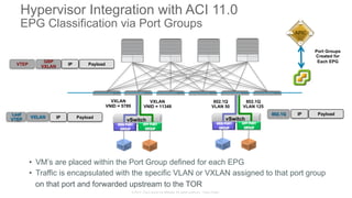 © 2015 Cisco and/or its affiliates. All rights reserved. Cisco Public
Hypervisor Integration with ACI 11.0
EPG Classification via Port Groups
•  VM’s are placed within the Port Group defined for each EPG
•  Traffic is encapsulated with the specific VLAN or VXLAN assigned to that port group
on that port and forwarded upstream to the TOR
VXLAN
VNID = 5789
VXLAN
VNID = 11348
802.1Q
VLAN 50
PayloadIP
GBP
VXLAN
VTEP
VXLAN
Leaf
VTEP
802.1Q
vSwitch
WEB PORT
GROUP
APP PORT
GROUP
vSwitch
WEB PORT
GROUP
APP PORT
GROUP
802.1Q
VLAN 125
PayloadIP
PayloadIP
Port Groups
Created for
Each EPG
 