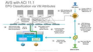 © 2015 Cisco and/or its affiliates. All rights reserved. Cisco Public
AVS with ACI 11.1
EPG Classification via VM Attributes
vSwitch (AVS)
Port Group
EPG == VM
Attribute ‘x’
EPG == VM
Attribute ‘y’
APIC Admin
Create an EPG ==
VM Attribute ‘x’ on
VMM Domain ‘A’
3
4
APIC Distributes VM
Attribute Policies to
Leaf nodes
AVS notifies Leaf of
VM Attach via
OpFlex Channel
6
Leaf Determines
Attribute to EPG
Classification
7
Leaf Pushes EPG
encapsulation
binding to AVS via
OpFlex Channel
8
802.1Q
VLAN 50
AVS forwards traffic
with the correct EPG
label (encapsulation)
9
APIC Retrieves
Hypervisor State
(VM State & VM
Attributes) & Initiate
a Listener Process
for any changes/
updates
2
Administrator
Creates new vDS
(AVS)
1
VI/Server Admin
Boot new VM with
desired VM
Attributes
5
 