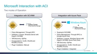 Cisco Confidential 144
Microsoft Interaction with ACI
Two modes of Operation
•  Policy Management: Through APIC
•  Software / License: Windows Server with
HyperV, SCVMM
•  VM Discovery: OpFlex
•  Encapsulations: VLAN, VXLAN and
NVGRE (Future)
•  Plugin Installation: Manual
Integration with SCVMM
APIC
Integration with Azure Pack
APIC
•  Superset of SCVMM
•  Policy Management: Through APIC or
through Azure Pack
•  Software / License: Windows Server with
HyperV, SCVMM, Azure Pack (free)
•  VM Discovery: OpFlex
•  Encapsulations: VLAN, VXLAN and
NVGRE (Future)
•  Plugin Installation: Integrated
+
144
 