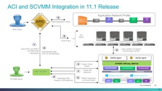 Cisco Confidential 145
APIC Admin
SCVMM Admin Instantiate VMs,
Assign to VM Networks
L/B
EPG
APP
EPG
DB
F/W
EPG
WEB
Application Network Profile
Create Application Policy
MSFT SCVMM
8
5
1
9
ACI
Fabric
Automatically Map
EPG To VM Networks
Push Policy
Create Virtual
Switch
2
Cisco APIC and MSFT
SCVMM Initial
Handshake
6
ACI and SCVMM Integration in 11.1 Release
APIC
3 Attach Hypervisor
to Virtual Switch
4
Learn location of HyperV
Host through OpFlex
HYPERVISOR HYPERVISOR
OpFlex Agent
HYPERV VIRTUAL SWITCH
7
Create VM
Networks
OpFlex Agent
WEB VM NETWORK APP VM NETWORK DB VM NETWORK
145
Web Web AppApp DB
 
